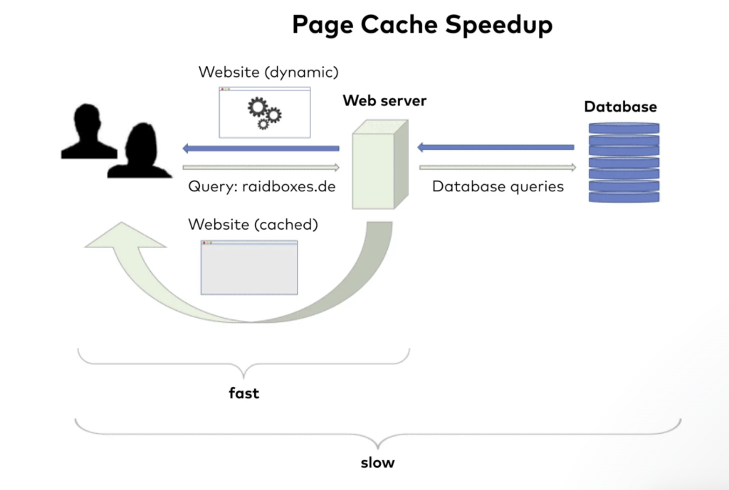 Server-side caching for speeding up page load times